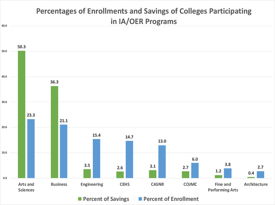 Chart showing each colleges' percent of enrollment and the percent of savings secured through OER adoption.