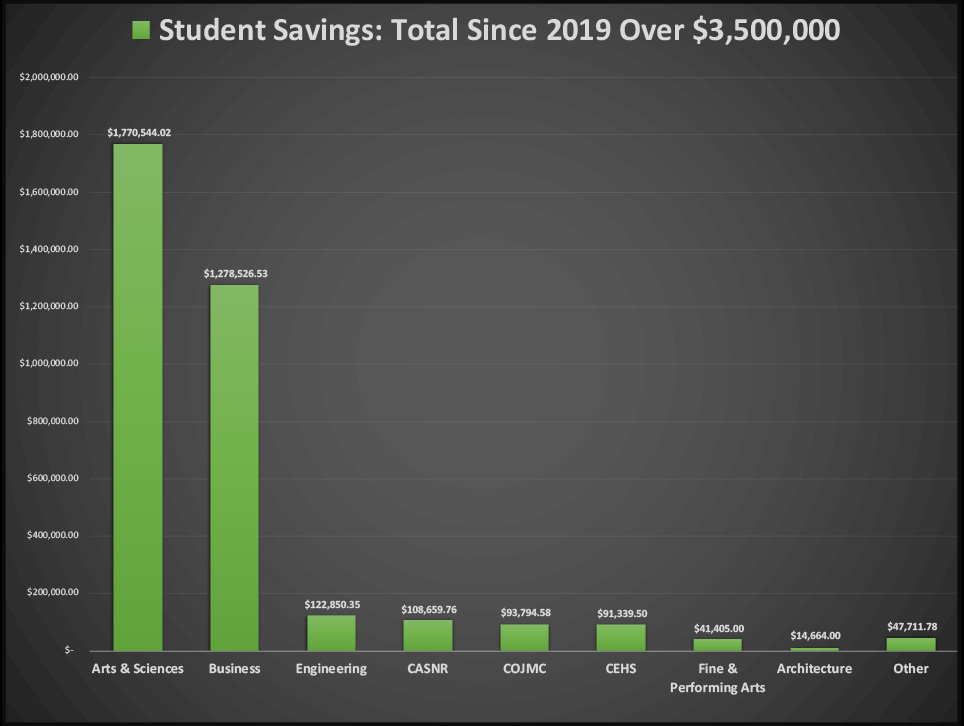 Chart showing the amount of money saved by each college.