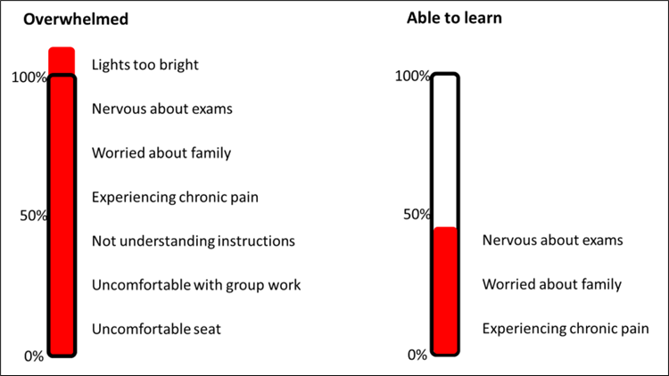 This graphic visualizes cognitive load with two scales: overwhelmed and able to learn.