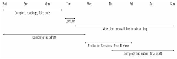 Week breakdown of learning cycle