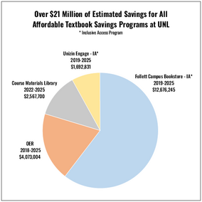 Infographic showing that UNL has saved students over $21 million through affordable textbook programs, including Unizin Engage, Follett Campus Bookstore, Course Materials in the Library, and OER.