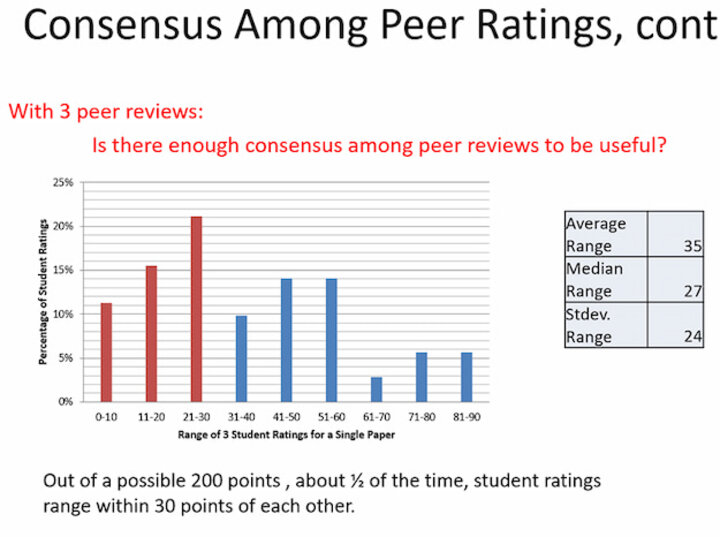 The image is titled "Consensus Among Peer Ratings, cont." It examines if 3 peer reviews show enough consensus to be useful.  The bar graph shows the percentage of student ratings versus the range of 3 student ratings for a single paper. A note below the graph states that out of a possible 200 points, about half the time, student ratings range within 30 points of each other.