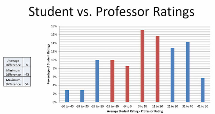 A bar graph titled "Student vs. Professor Ratings" comparing the difference between average student ratings and professor ratings. The x-axis represents the range of differences between student and professor ratings. The y-axis shows the percentage of student ratings. The graph shows more clustering around the 0 to 10 and 11 to 20 point differences. The average difference is 8, with a min difference of -45 and max difference of 54.