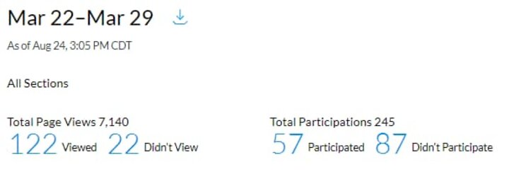 Canvas screenshot showing the total number of page views and participations for one week.